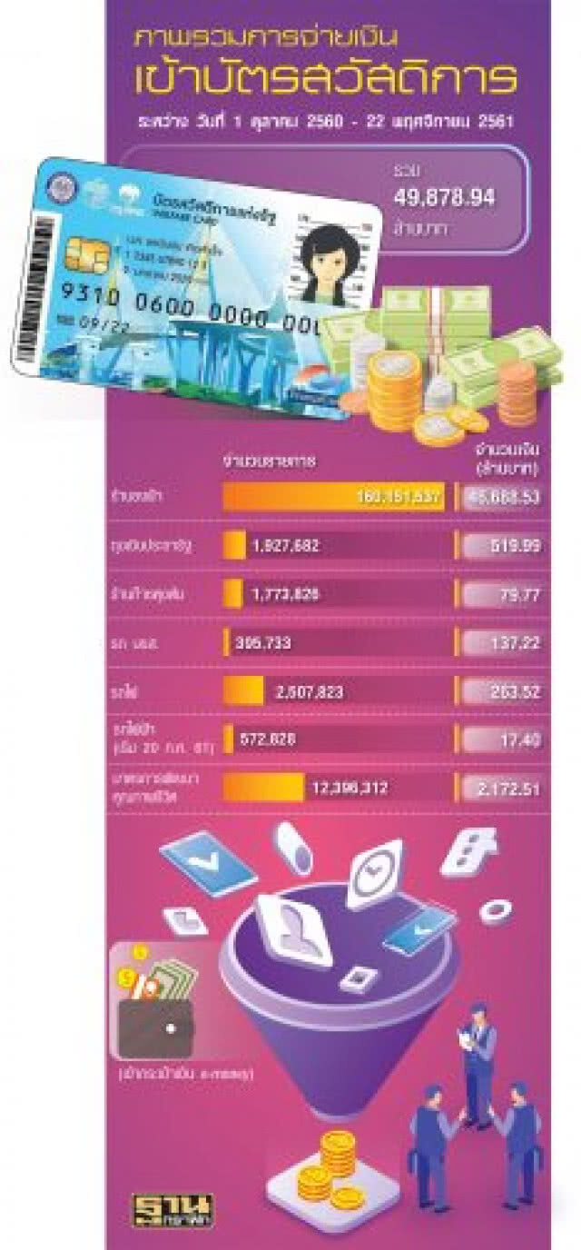 รื้อเกณฑ์ "บัตรคนจน" เตรียมรับลงทะเบียนรอบ 2 ตอบโจทย์ 100%