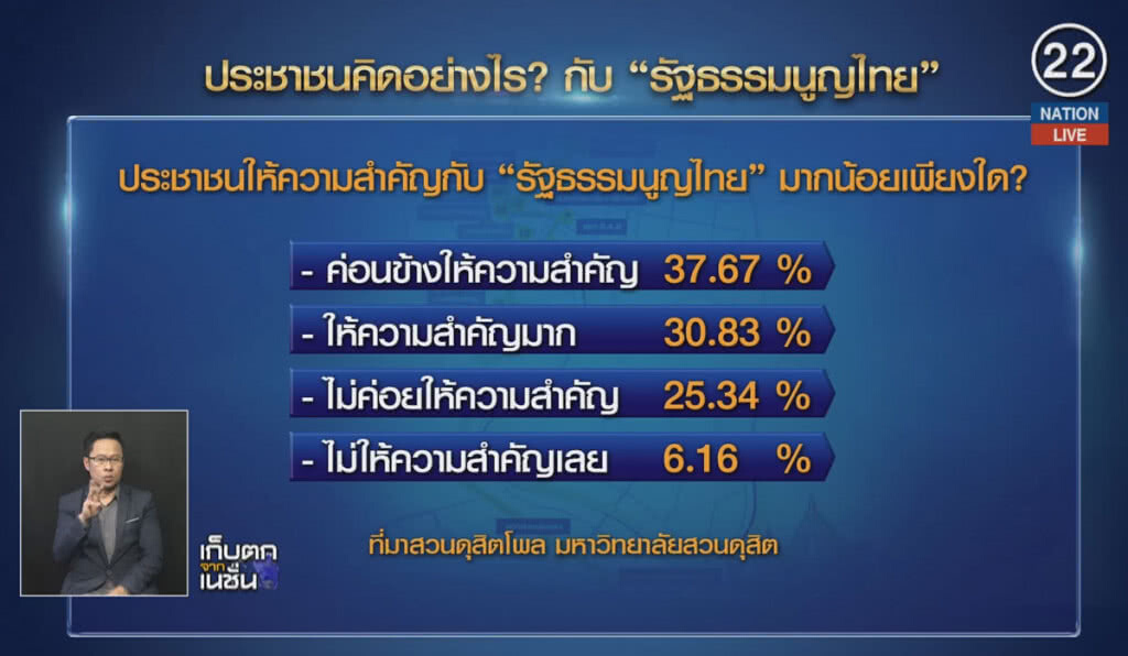 (คลิปข่าว) โพลเผยประชาชนหวังรัฐธรรมนูญ เนื้อหาเหมาะสมกับประเทศ