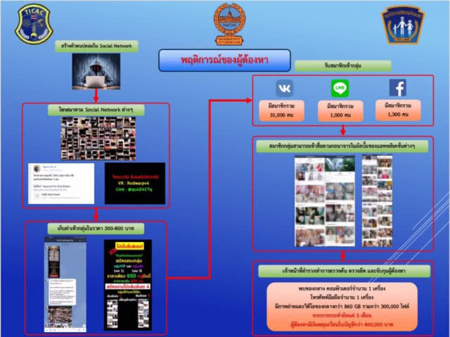 รวบแอดมินเพจ "โคตรวาร์ป" ปล่อยภาพลามก คลิปเด็ดแอบถ่ายใต้กระโปรง "ดารา-เน็ตไอดอล" กว่า 300,000 ภาพ