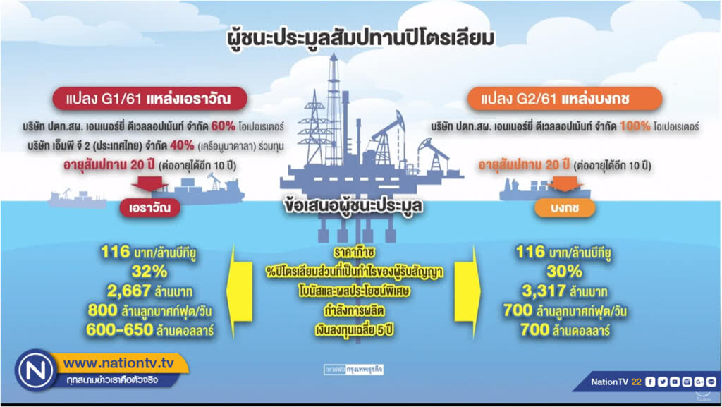รัฐรับ 6.5 แสนล้าน ปตท.สผ.คว้าประมูล 'เอราวัณ-บงกช'