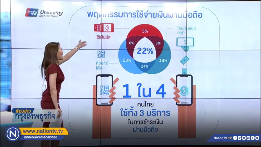ยูเนี่ยนเพย์เผยผลสำรวจผู้บริโภคไทย 75% นิยมชำระเงินผ่านคิวอาร์โค้ด ยูเนี่ยนเพย์เผยผลสำรวจผู้บริโภคไทย 75% นิยมชำระเงินผ่านคิวอาร์โค้ด