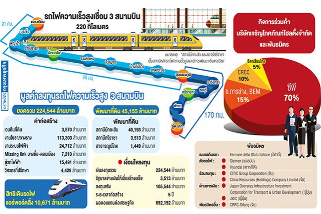 'ซีพี' คว้าไฮสปีด 3 สนามบิน หลังถกยาว 9 ชม.
