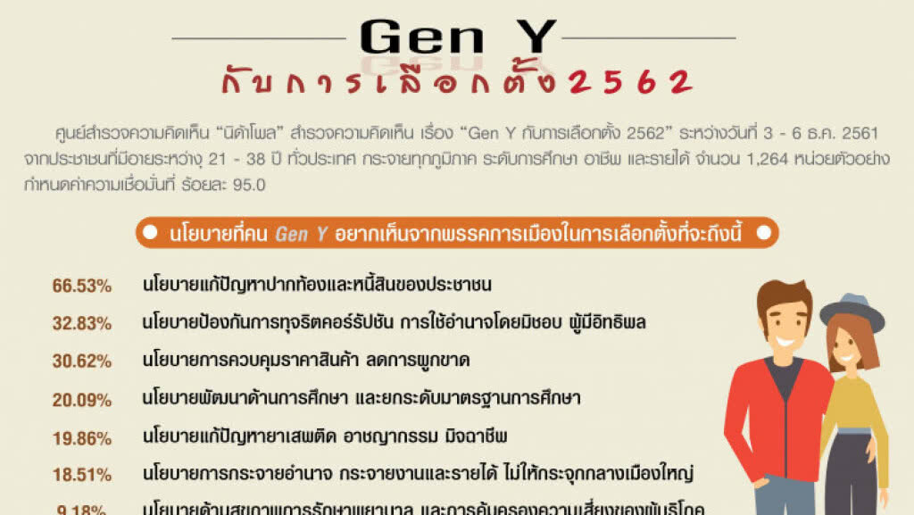 "นิด้าโพล" เผย "Gen Y" ชี้อยากเห็นรัฐแก้ปัญหาปากท้อง