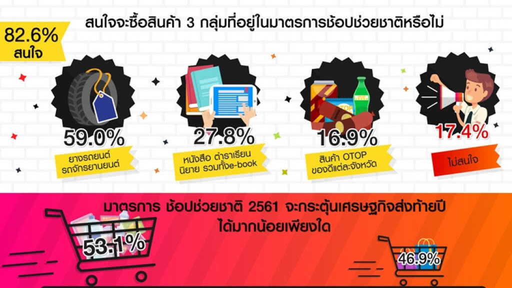 ปชช.82% สนใจซื้อสินค้า 3 กลุ่ม ตามมาตรการช้อปช่วยชาติ