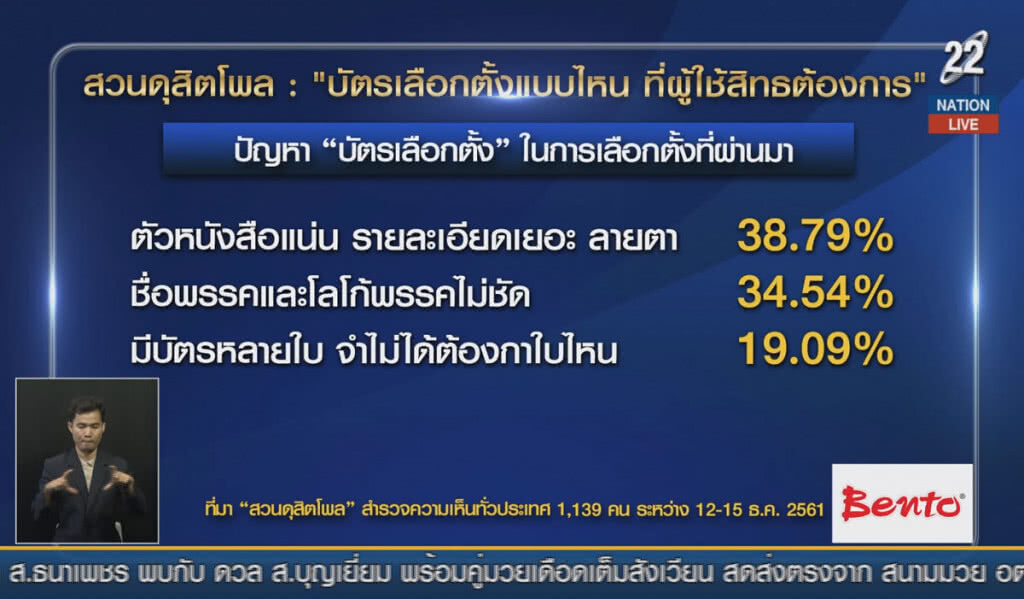 (คลิปข่าว) ผู้ใช้สิทธิขอให้บัตรเลือกตั้ง มีโลโก้ ชื่อพรรคชัดเจน (คลิปข่าว) ผู้ใช้สิทธิขอให้บัตรเลือกตั้ง มีโลโก้ ชื่อพรรคชัดเจน