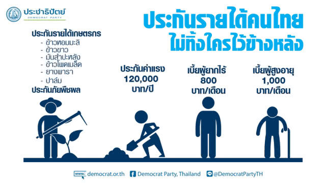 "ปชป." ประกาศนโยบายเศรษฐกิจ 6 ข้อ ยกระดับความเป็นอยู่ประกันรายได้คนไทย ไม่ทิ้งใครไว้ข้างหลัง