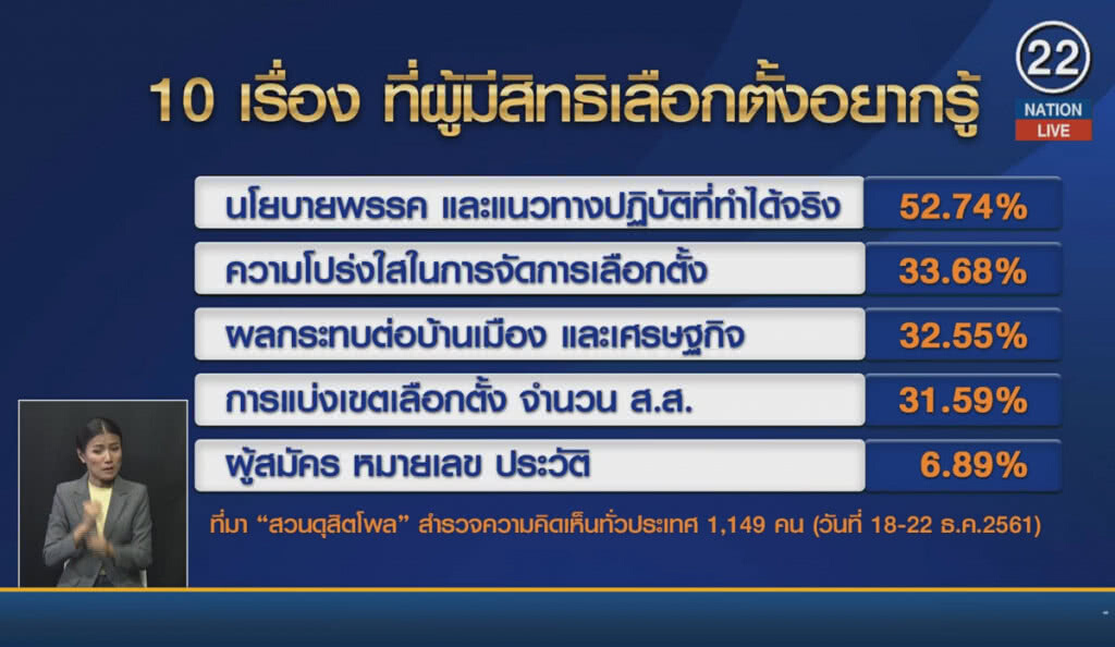 (คลิปข่าว) ดุสิต-นิด้า สำรวจนโยบาย ที่ชาวบ้านอยากเห็น