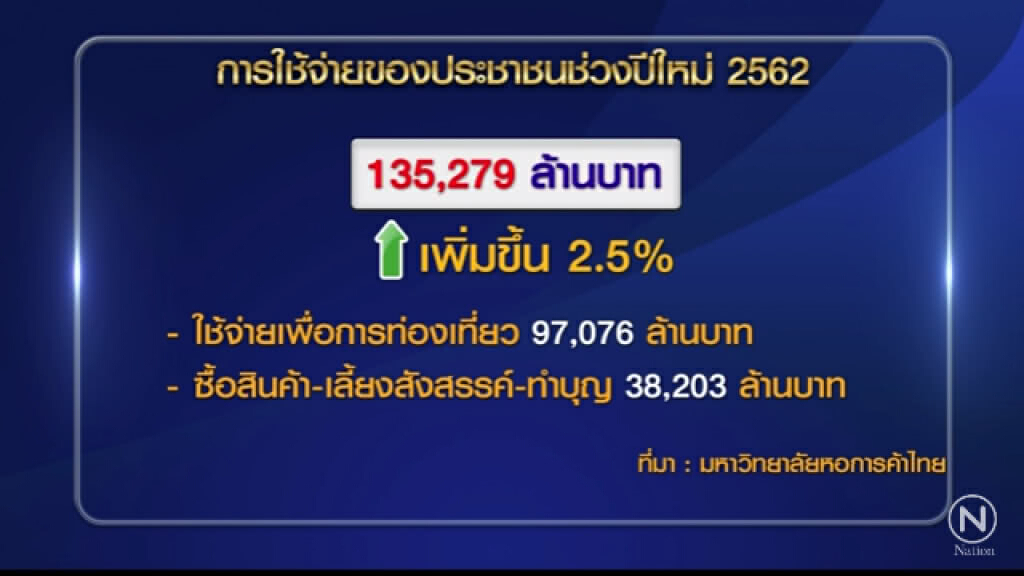 โพลล์หอการค้าฯ คาดปีใหม่เงินสะพัด 1.35 แสนล้าน
