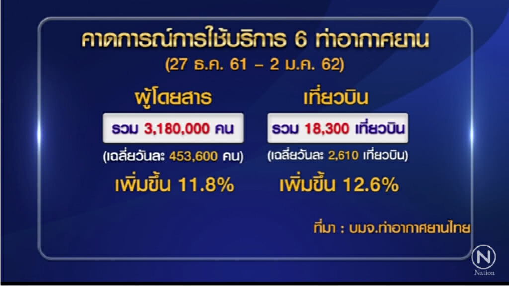 ทอท.คาดผู้โดยสารช่วงปีใหม่ 7 วัน พุ่ง 3.18 ล้านคน