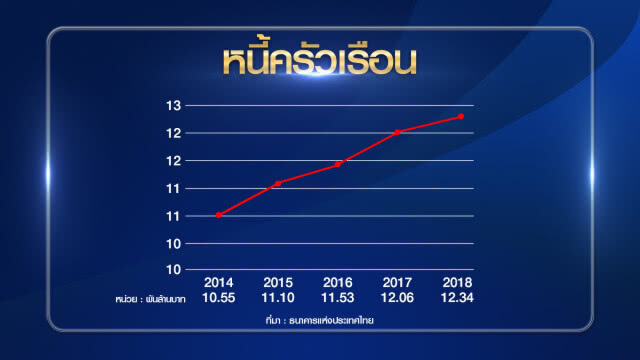 เปิด 3 หนี้ ชี้เศรษฐกิจไทยดีจริงหรือไม่ ?