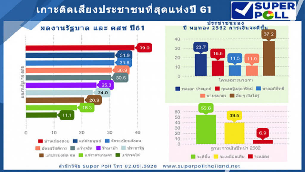 "ซูเปอร์โพล" ชี้ปชช.พอใจผลงานรัฐบาล-คสช. ทำบ้านเมืองสงบ "ซูเปอร์โพล" ชี้ปชช.พอใจผลงานรัฐบาล-คสช. ทำบ้านเมืองสงบ