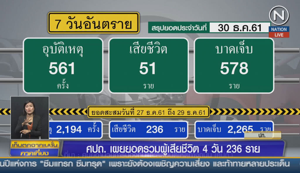 (คลิปข่าว) ศปถ.เผยยอดรวมผู้เสียชีวิต 4 วัน 236 ราย (คลิปข่าว) ศปถ.เผยยอดรวมผู้เสียชีวิต 4 วัน 236 ราย