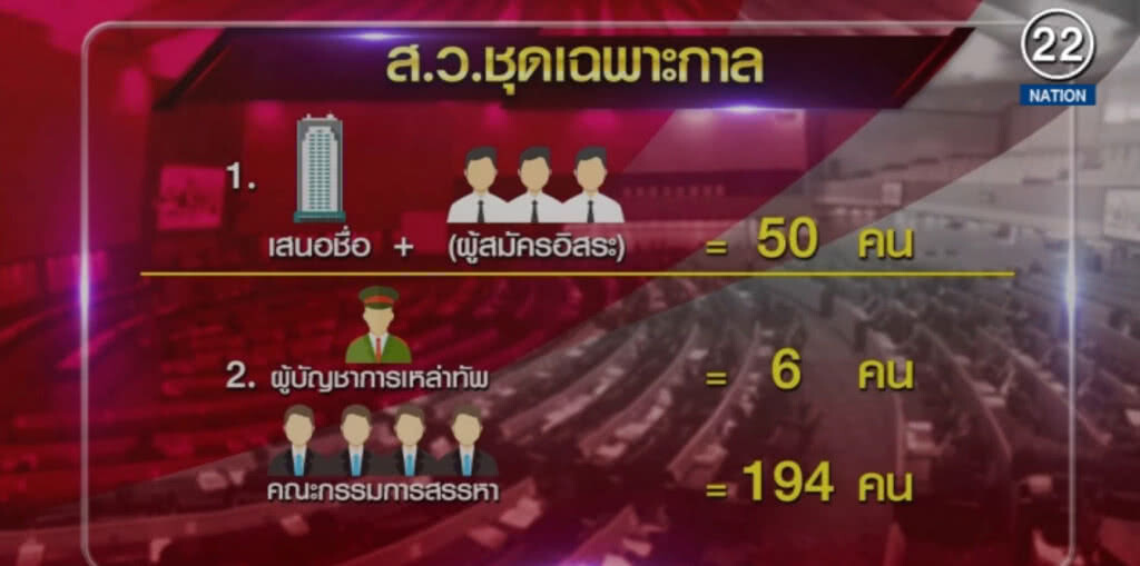 (คลิปข่าว) ฮือฮาเคาะ "ส.ว.ตัวจริง" หลังรู้ผลเลือกตั้ง 3 วัน