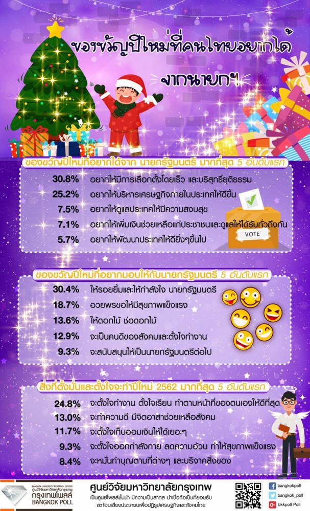 ปชช.อยากให้จัดเลือกตั้งโดยเร็วเป็นของขวัญปีใหม่