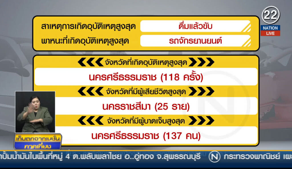 (คลิปข่าว) สรุป 7 วันอันตรายปีใหม่ตาย 463 ราย เจ็บ 3,892 คน
