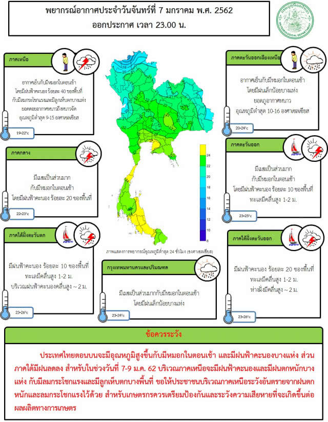 ไทยตอนบนอุณหภูมิสูงขึ้น ภาคใต้มีฝนลดลง