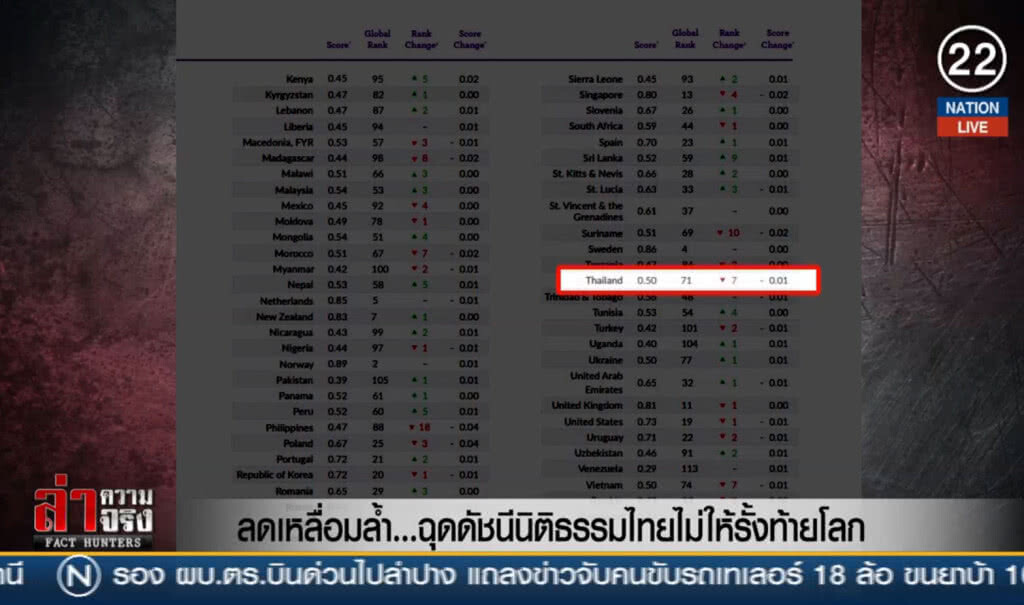 ลดเหลื่อมล้ำ... ฉุดดัชนีนิติธรรมไทยไม่ให้รั้งท้ายโลก