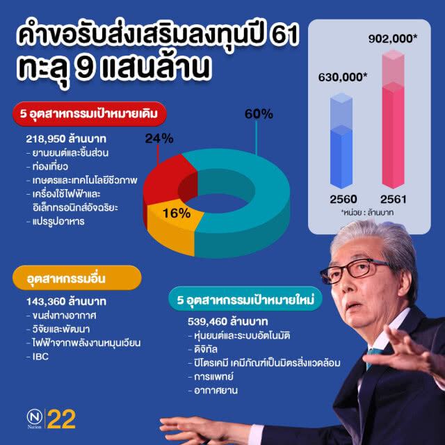 "สมคิด" เผยคำขอรับส่งเสริมลงทุนปี 2561 ทะลุ 9 แสนล้านบาทชลบุรีแชมป์ลงทุนอีอีซี