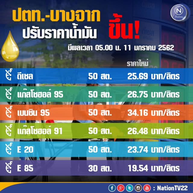เช็คด่วน!!! พรุ่งนี้(11 ม.ค.) น้ำมันขึ้นราคาอีก