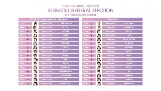 ผลด่วนโค้งสุดท้าย มาแล้ว!! เฌอ ยึดที่1 อรพุ่งที่ 4 กิจกรรม 6th Single Senbatsu General Election