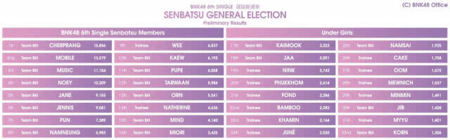 ผลด่วนโค้งสุดท้าย มาแล้ว!! เฌอ ยึดที่1 อรพุ่งที่ 4 กิจกรรม 6th Single Senbatsu General Election