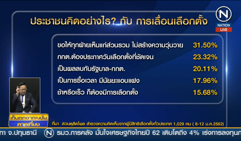 ดุสิตโพล 63.75% เชื่อเลื่อนเลือกตั้ง ไม่คุ้มความเสียหาย