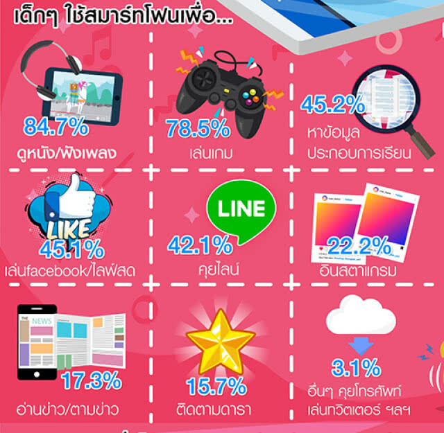 เด็กไทย 96.7%เล่นสมาร์ทโฟน/ไอแพดส่วนใหญ่ดูหนัง-ฟังเพลงมีปัญหาใช้งานถาม "พ่อ-แม่"