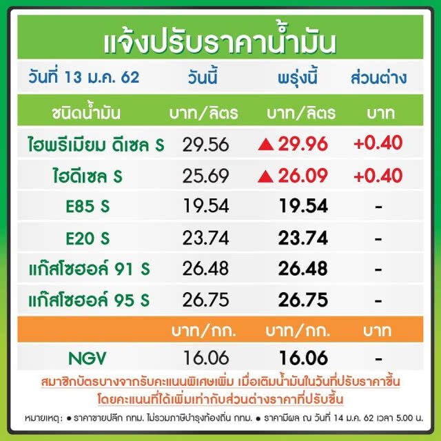 พรุ่งนี้ (14 ม.ค.) น้ำมันขึ้นราคา