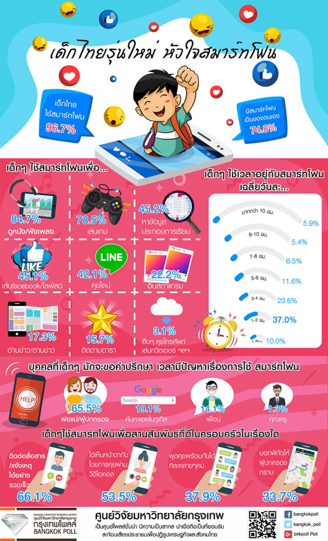 เด็กไทย 96.7%เล่นสมาร์ทโฟน/ไอแพดส่วนใหญ่ดูหนัง-ฟังเพลงมีปัญหาใช้งานถาม "พ่อ-แม่"