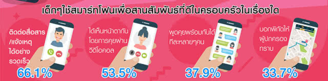 เด็กไทย 96.7%เล่นสมาร์ทโฟน/ไอแพดส่วนใหญ่ดูหนัง-ฟังเพลงมีปัญหาใช้งานถาม "พ่อ-แม่"