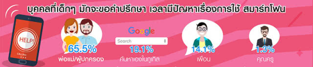 เด็กไทย 96.7%เล่นสมาร์ทโฟน/ไอแพดส่วนใหญ่ดูหนัง-ฟังเพลงมีปัญหาใช้งานถาม "พ่อ-แม่"