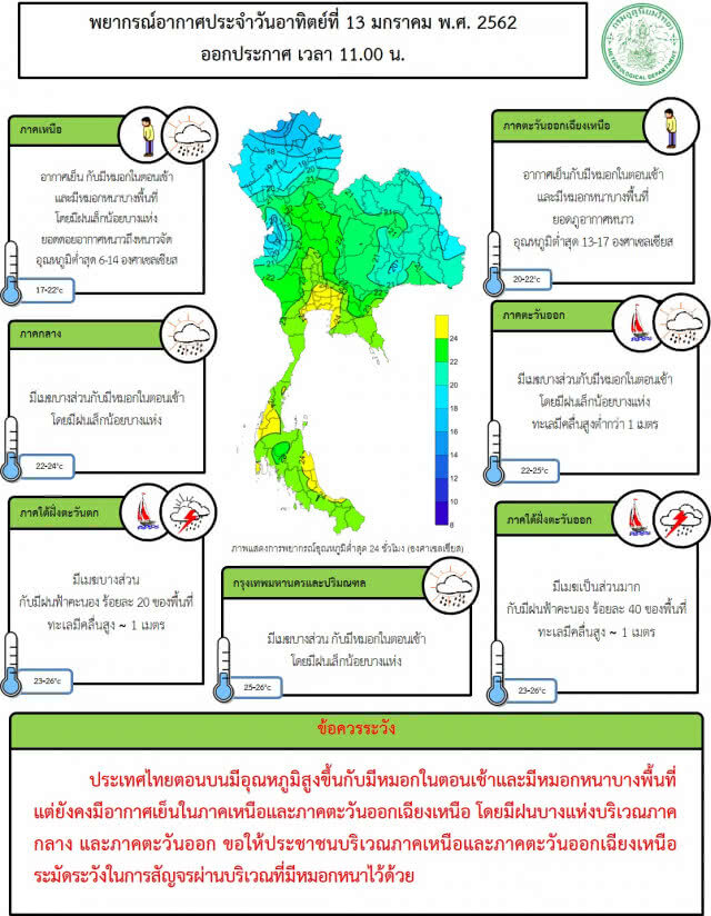ไทยตอนบนอุณหภูมิสูงขึ้น ภาคใต้มีฝน