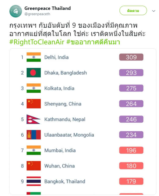 กรีนพีชเผย กทม.ติดอันดับ 9 อากาศเลวร้ายที่สุดในโลก