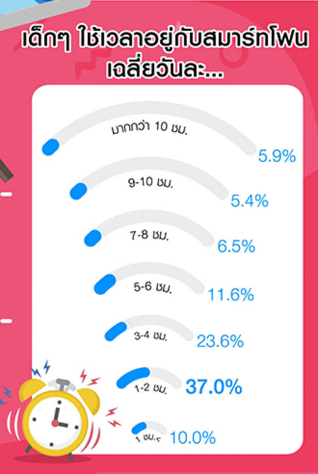 เด็กไทย 96.7%เล่นสมาร์ทโฟน/ไอแพดส่วนใหญ่ดูหนัง-ฟังเพลงมีปัญหาใช้งานถาม "พ่อ-แม่"
