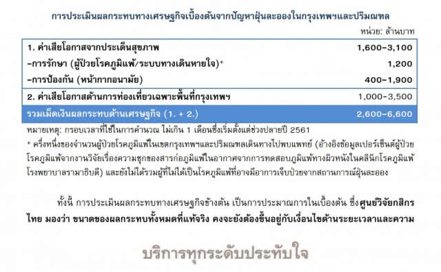 นักเศรษฐศาสตร์ ชี้ ฝุ่น PM 2.5 กระทบเศรษฐกิจ 2,600 ล้านบาท