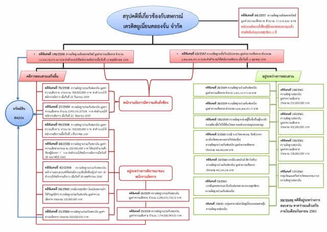 ดีเอสไอส่งอัยการฟ้อง'วรรณา'ฟอกเงินคลองจั่น