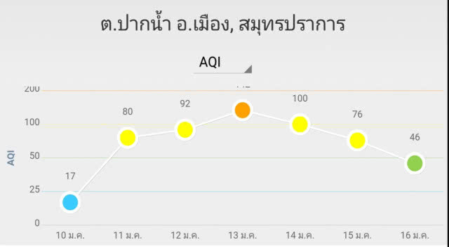 เมืองสมุทรปราการ ฉีดน้ำทั้งวัน ฝุ่นพิษลดฮวบ!