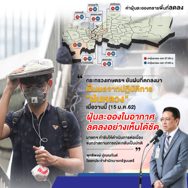 รัฐบาลเผยฝนหลวงได้ผล ช่วยลดฝุ่นละอองในอากาศ กำชับทำต่อเนื่องควบคู่มาตรการอื่น