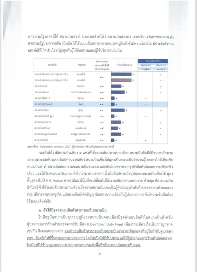 2 สมาคมยื่นหนังสือนายกฯ รื้อสัมปทานดิวตี้ฟรีสุวรรณภูมิ