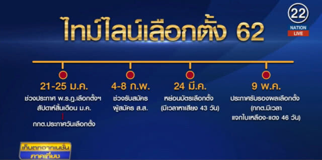 ไทม์ไลน์.....เลือกตั้งเริ่มชัดเจน หย่อนบัตร 24 มีนาคม