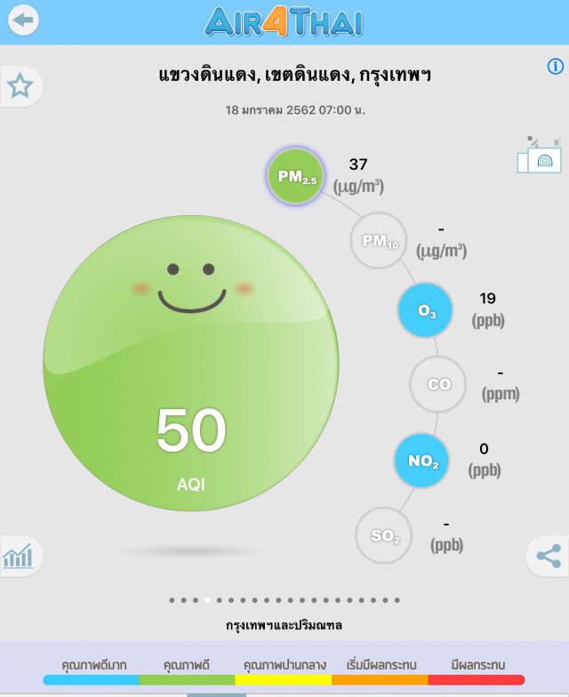 กทม. ฝุ่นพิษจาง อากาศดีเวอร์ ในรอบสัปดาห์