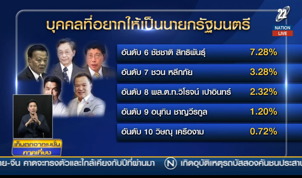 "บิ๊กตู่" อันดับ 1 นายกฯ คนต่อไป
