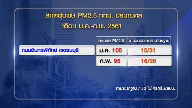 มลพิษฝั่งธนฯ 1 เดือน เจอฝุ่นพิษหนัก 15 วัน