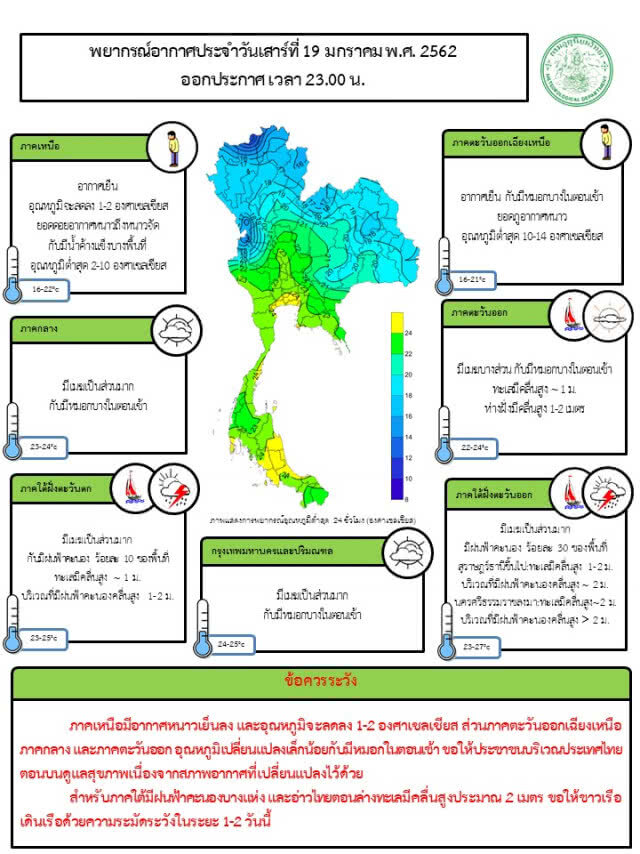 ภาคเหนือ อุณหภูมิลดลง 1-2 องศา ภาคใต้มีฝน