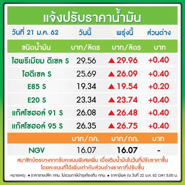 เช็คด่วน!!! พรุ่งนี้ปรับขึ้นราคาน้ำมันทุกชนิด