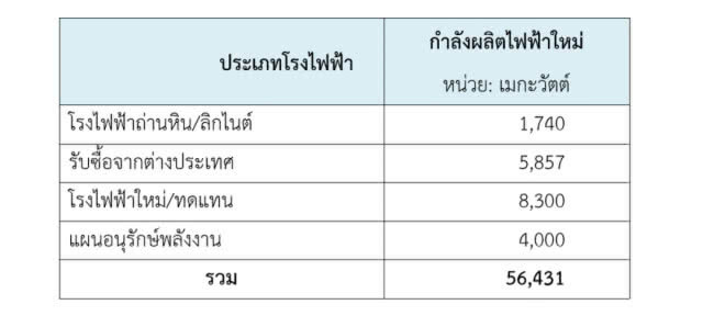 "บิ๊กตู่"​ เคาะแผนพีดีพี​ 2018​ ลดถ่านหินเหลือ​ 12% ปี​ 2580