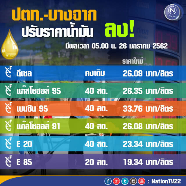 เช็คด่วน!!! พรุ่งนี้ปรับลดราคาน้ำมันทุกชนิด