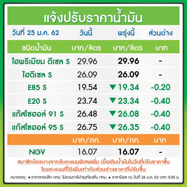 เช็คด่วน!!! พรุ่งนี้ปรับลดราคาน้ำมันทุกชนิด