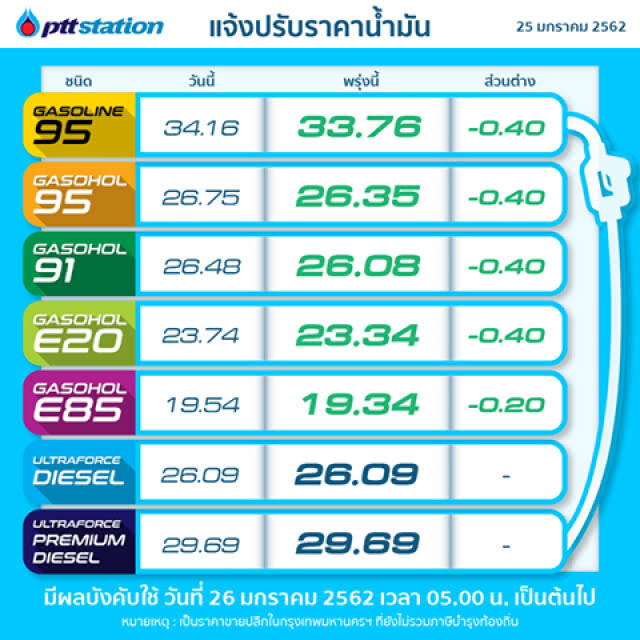 เช็คด่วน!!! พรุ่งนี้ปรับลดราคาน้ำมันทุกชนิด