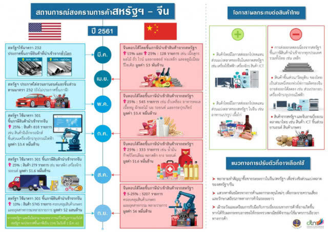 "พาณิชย์" ติวเข้มผู้ประกอบการไทยรับมือสงครามการค้า